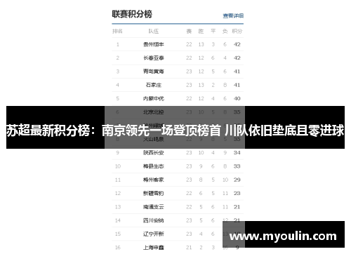 苏超最新积分榜：南京领先一场登顶榜首 川队依旧垫底且零进球